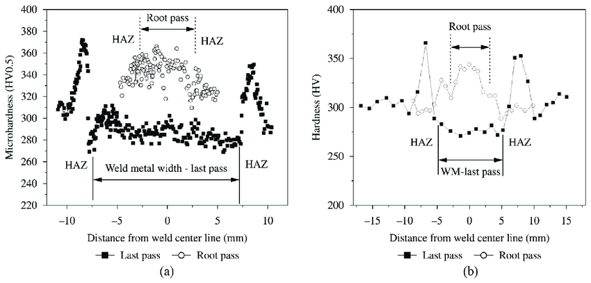 a-Microhardness-and-b-hardness-profile-of-the-weld-joint-root-and-last-pass-as.png
