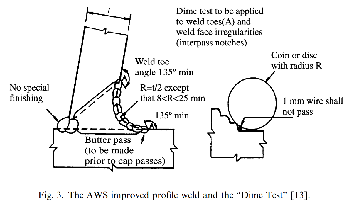 Fatigue Dime Test.png